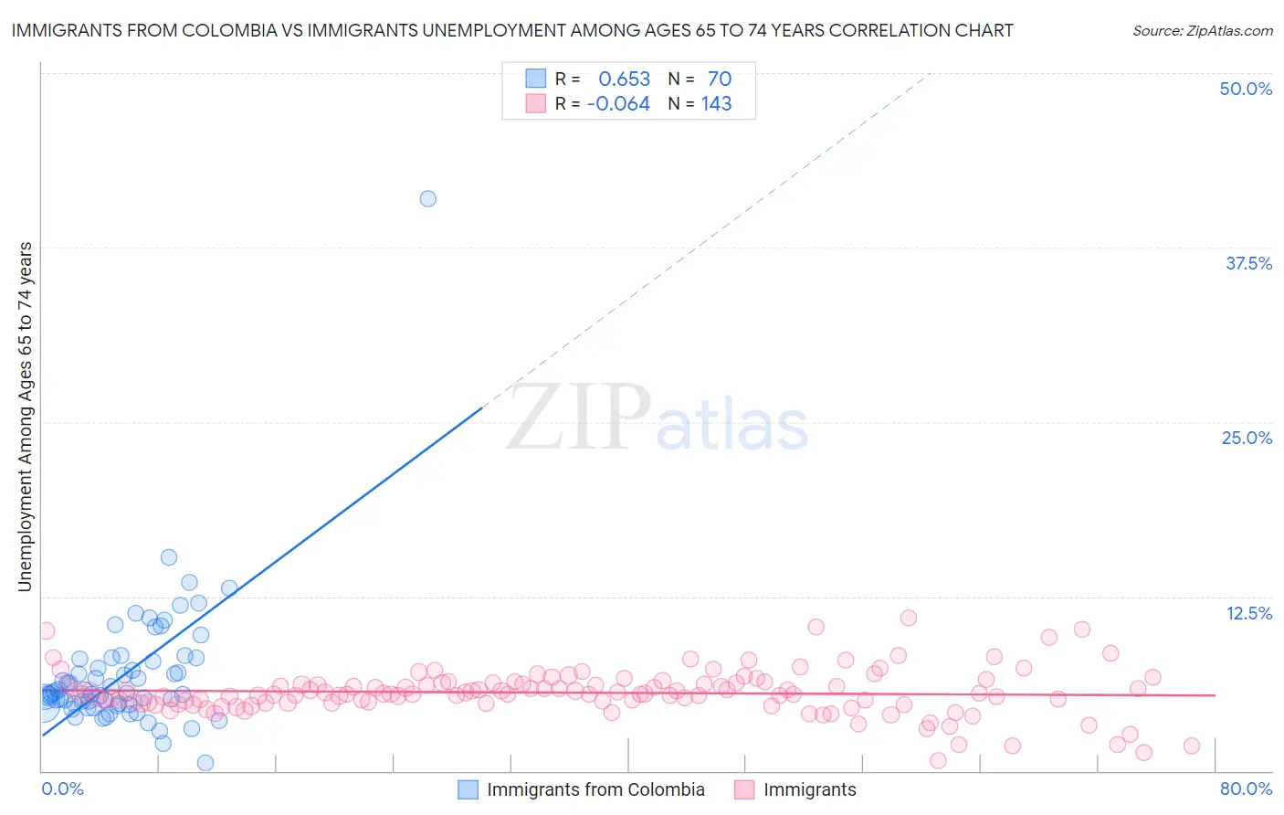 Immigrants from Colombia vs Immigrants Unemployment Among Ages 65 to 74 years