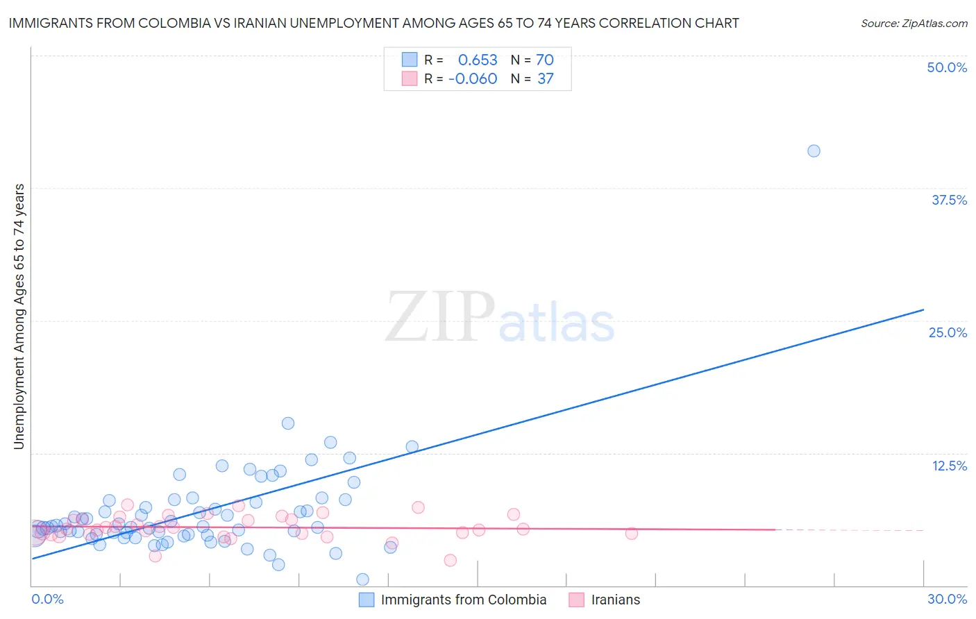 Immigrants from Colombia vs Iranian Unemployment Among Ages 65 to 74 years