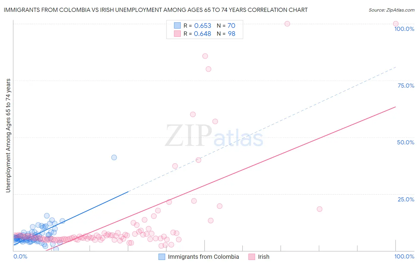 Immigrants from Colombia vs Irish Unemployment Among Ages 65 to 74 years
