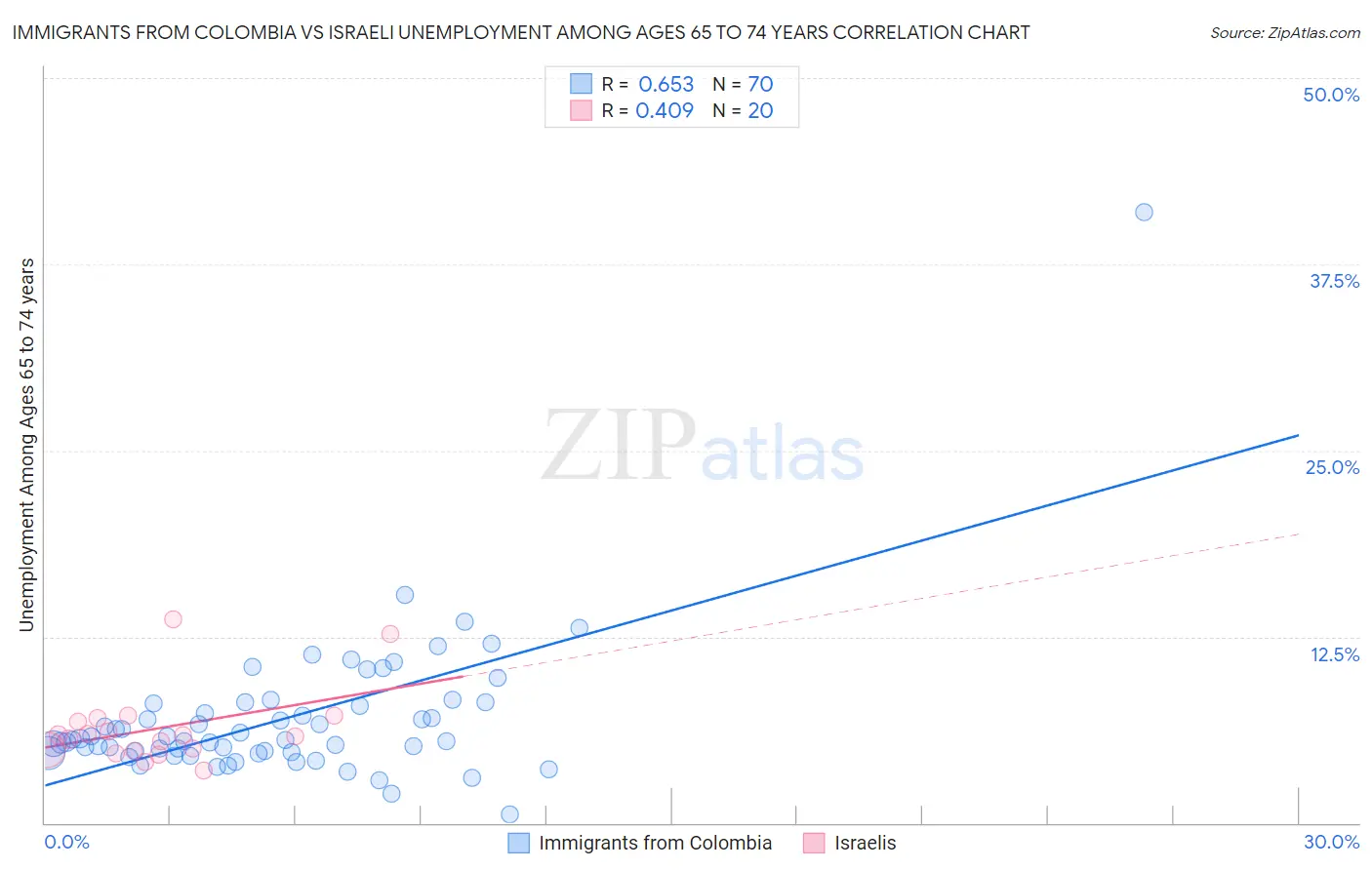 Immigrants from Colombia vs Israeli Unemployment Among Ages 65 to 74 years
