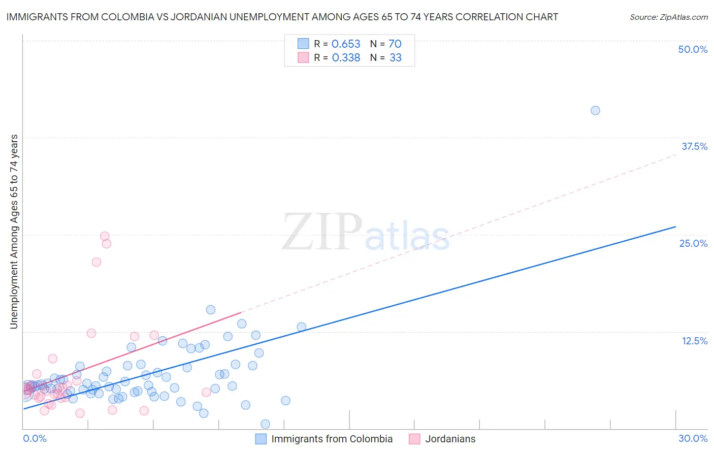 Immigrants from Colombia vs Jordanian Unemployment Among Ages 65 to 74 years