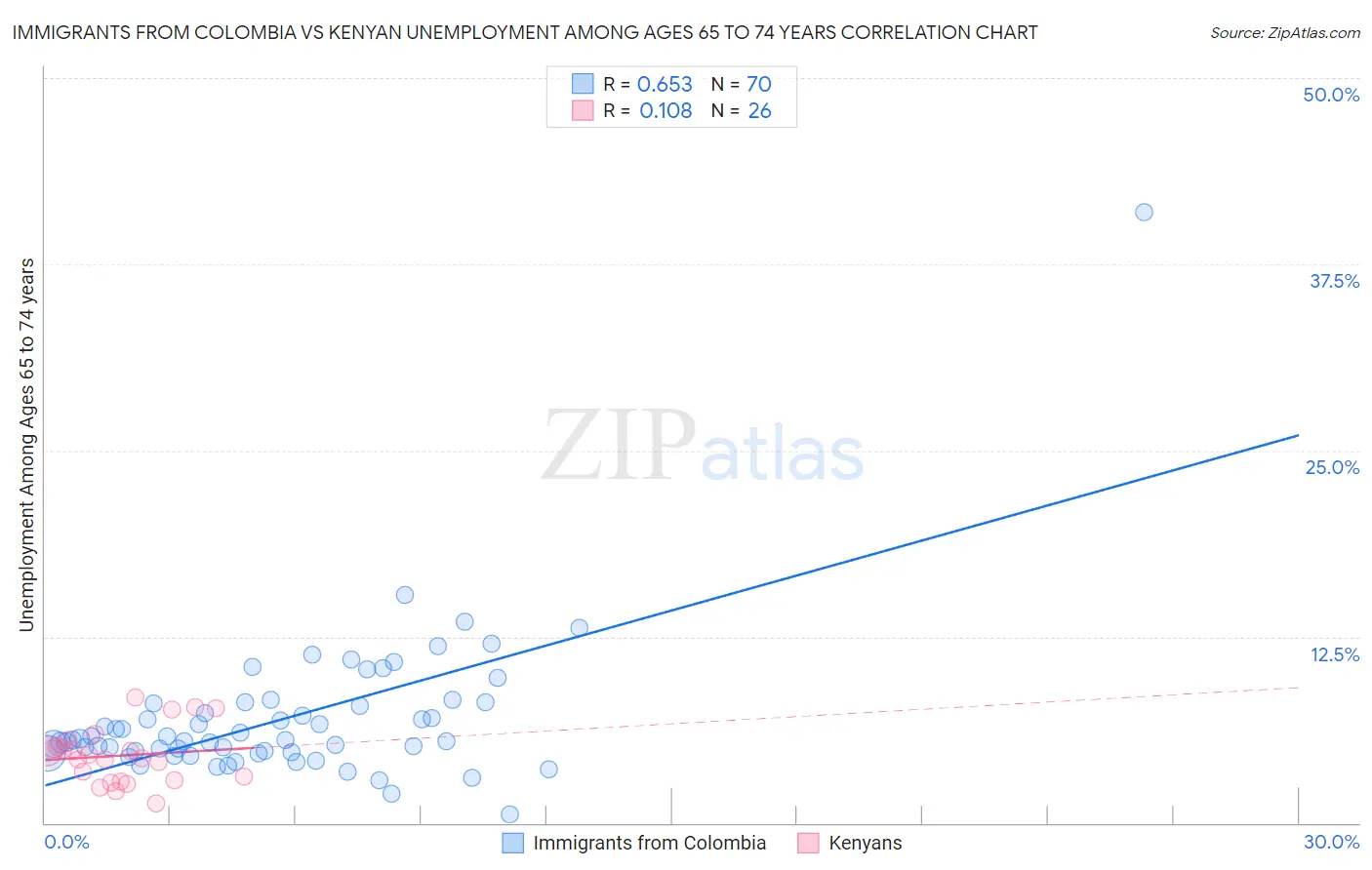 Immigrants from Colombia vs Kenyan Unemployment Among Ages 65 to 74 years