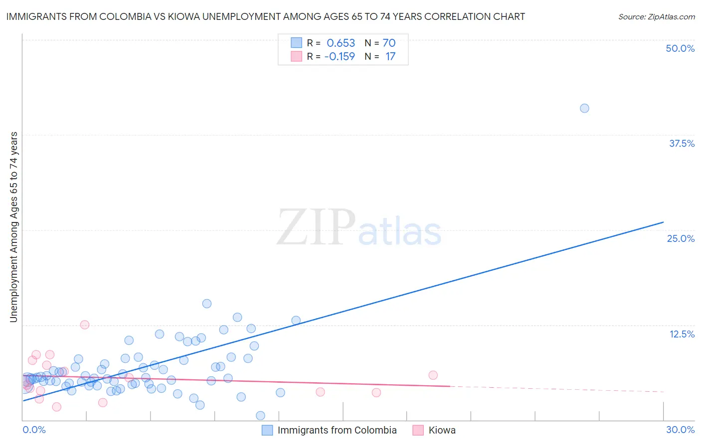 Immigrants from Colombia vs Kiowa Unemployment Among Ages 65 to 74 years