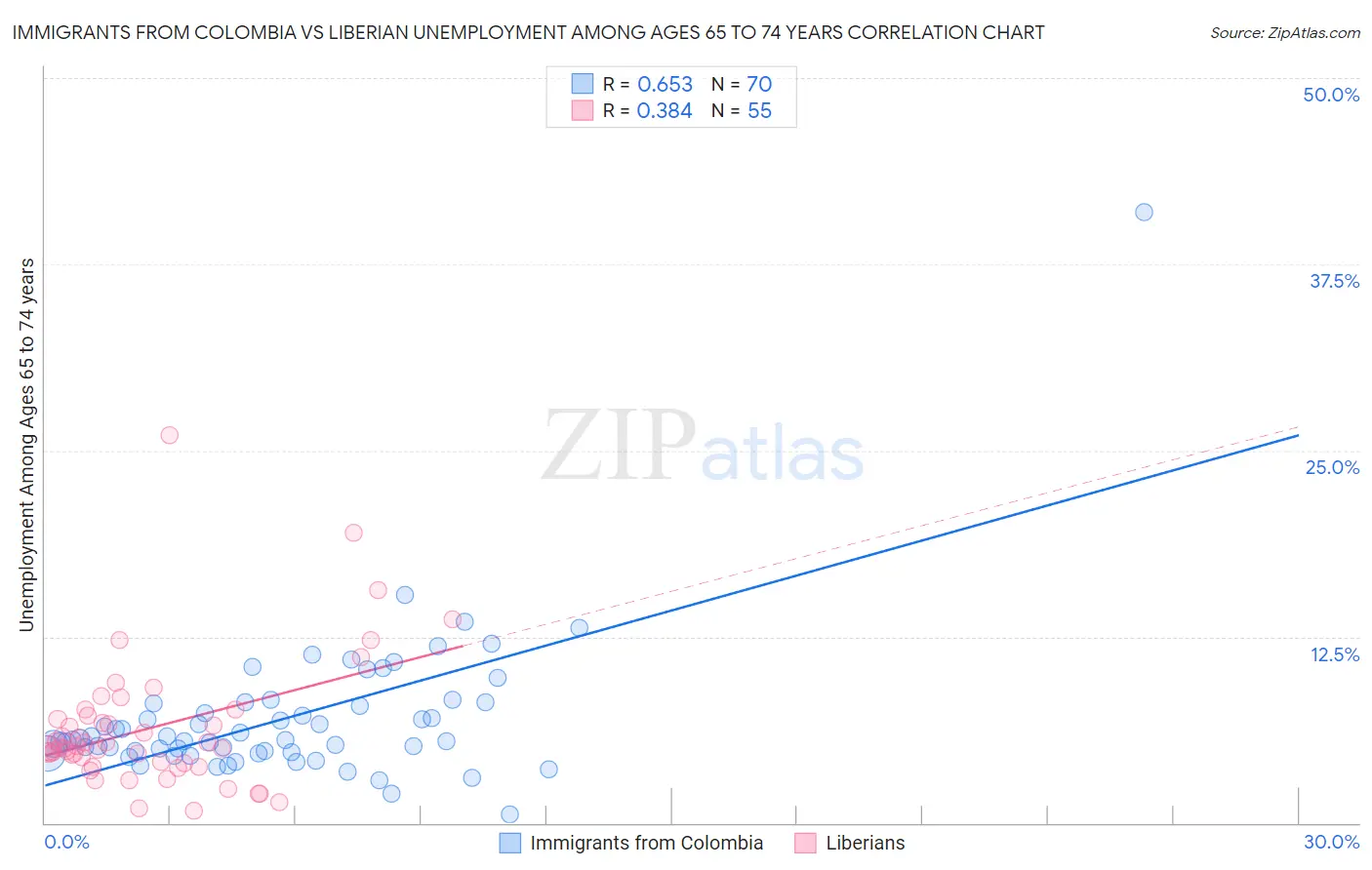 Immigrants from Colombia vs Liberian Unemployment Among Ages 65 to 74 years