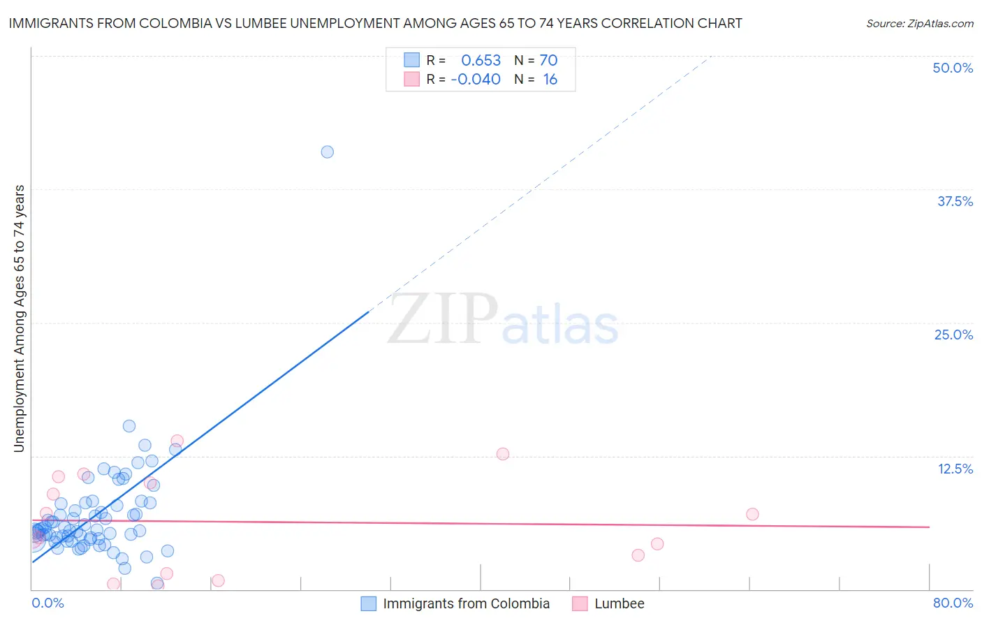 Immigrants from Colombia vs Lumbee Unemployment Among Ages 65 to 74 years