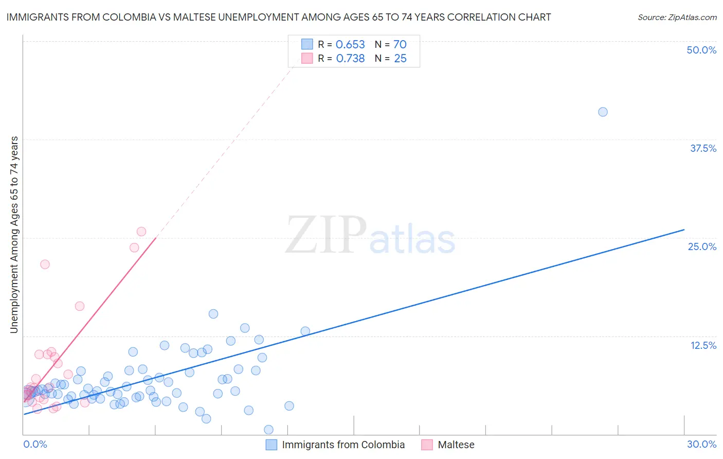 Immigrants from Colombia vs Maltese Unemployment Among Ages 65 to 74 years