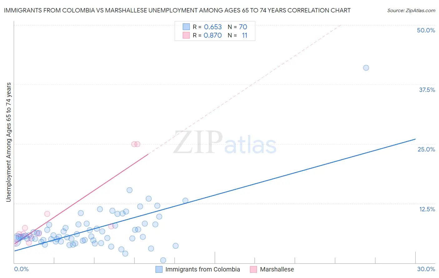 Immigrants from Colombia vs Marshallese Unemployment Among Ages 65 to 74 years