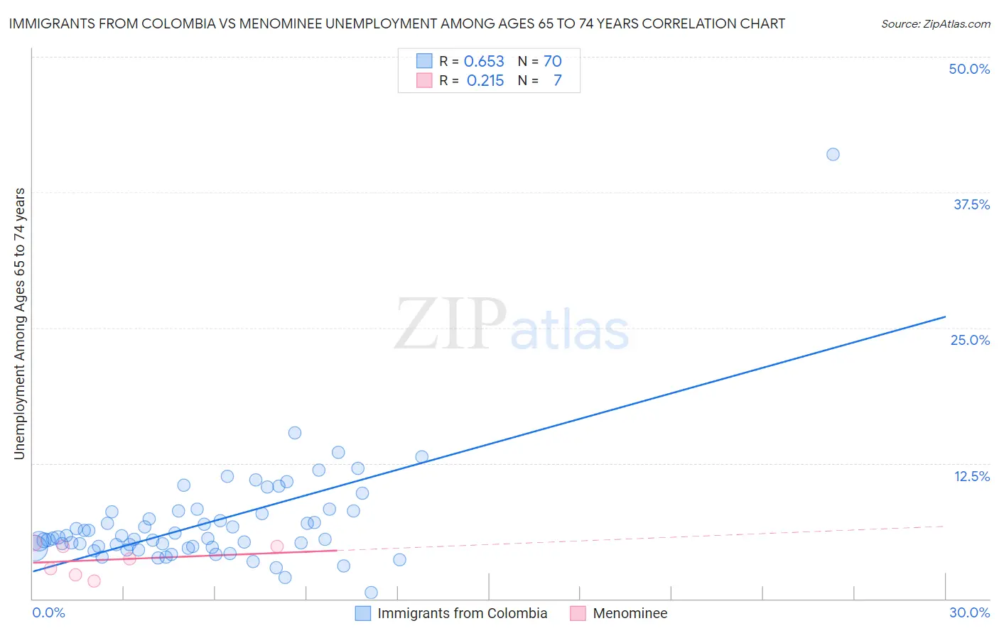 Immigrants from Colombia vs Menominee Unemployment Among Ages 65 to 74 years