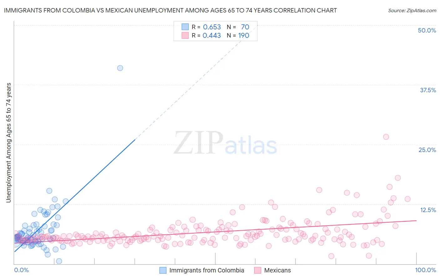 Immigrants from Colombia vs Mexican Unemployment Among Ages 65 to 74 years