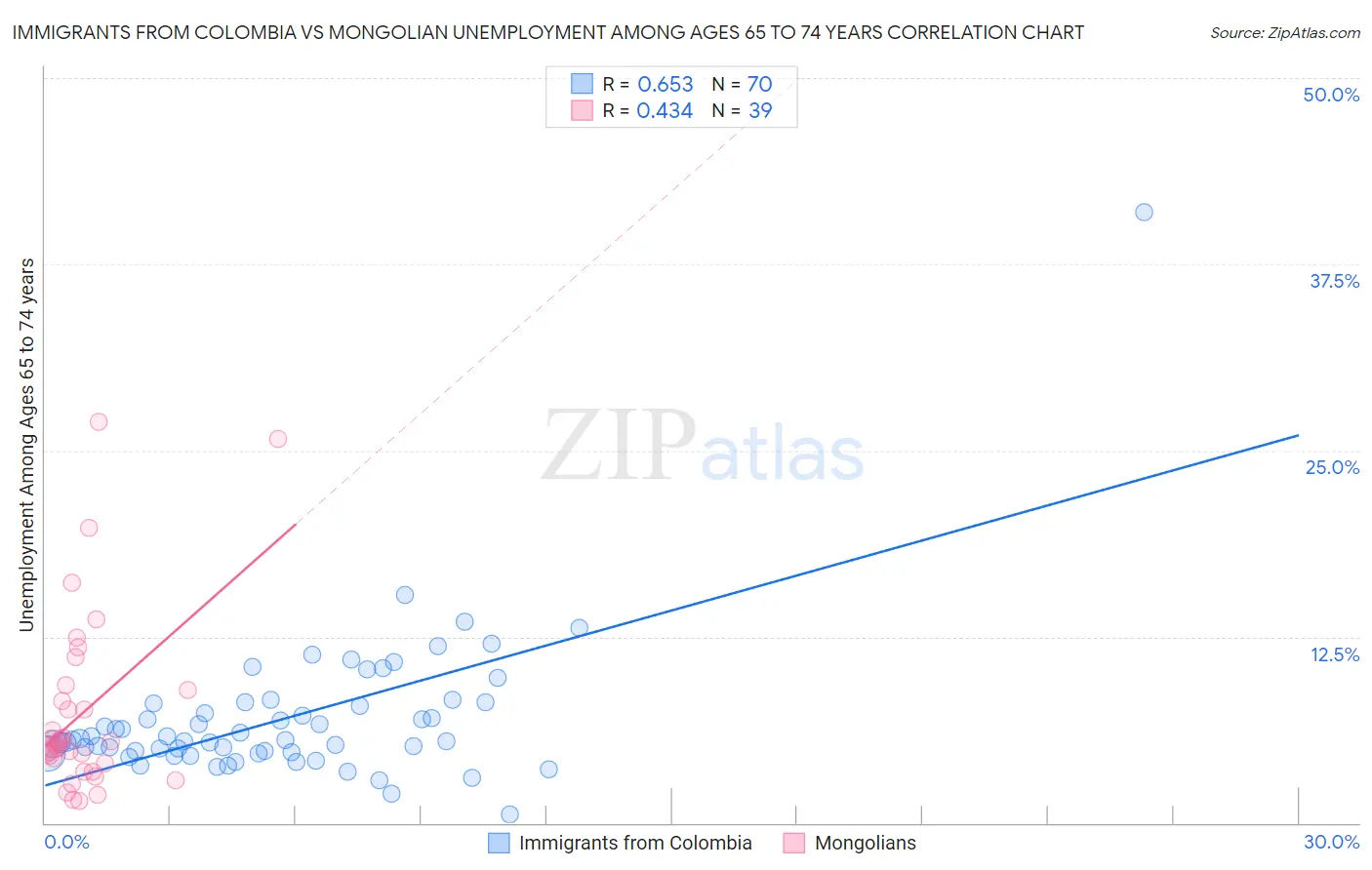 Immigrants from Colombia vs Mongolian Unemployment Among Ages 65 to 74 years