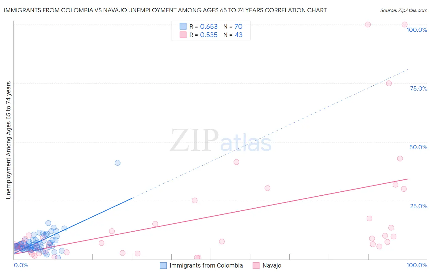 Immigrants from Colombia vs Navajo Unemployment Among Ages 65 to 74 years
