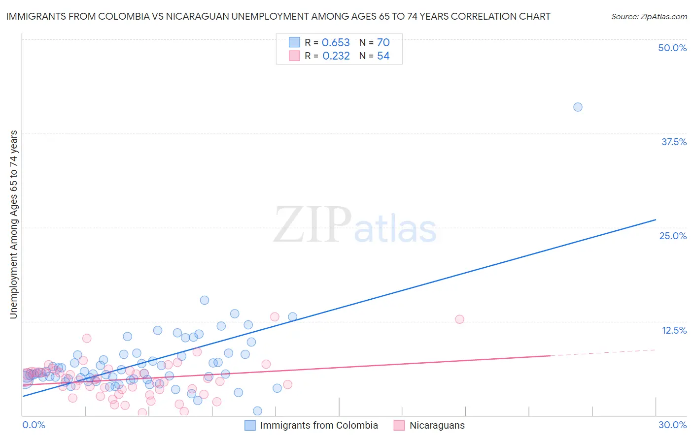 Immigrants from Colombia vs Nicaraguan Unemployment Among Ages 65 to 74 years