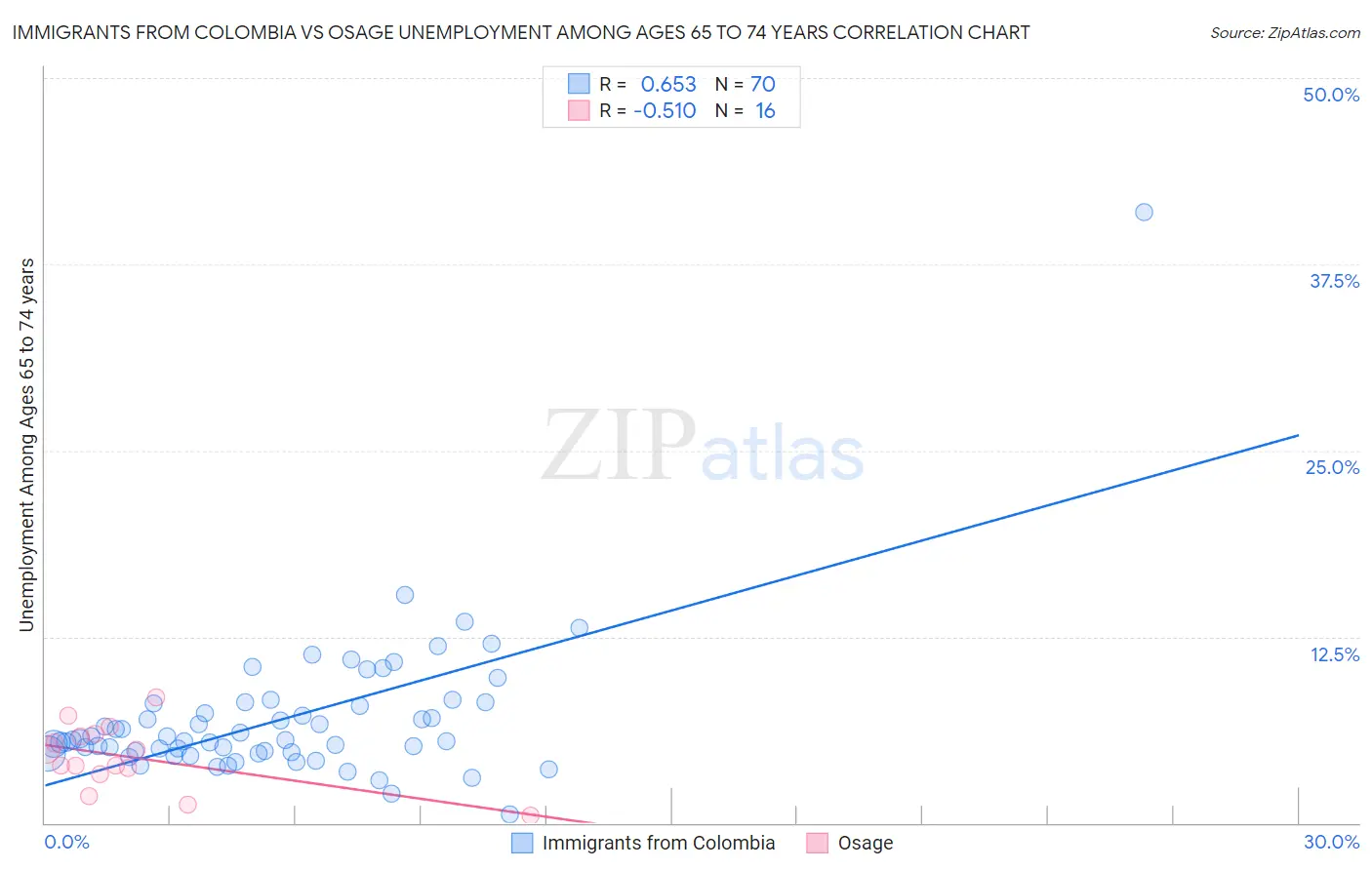 Immigrants from Colombia vs Osage Unemployment Among Ages 65 to 74 years