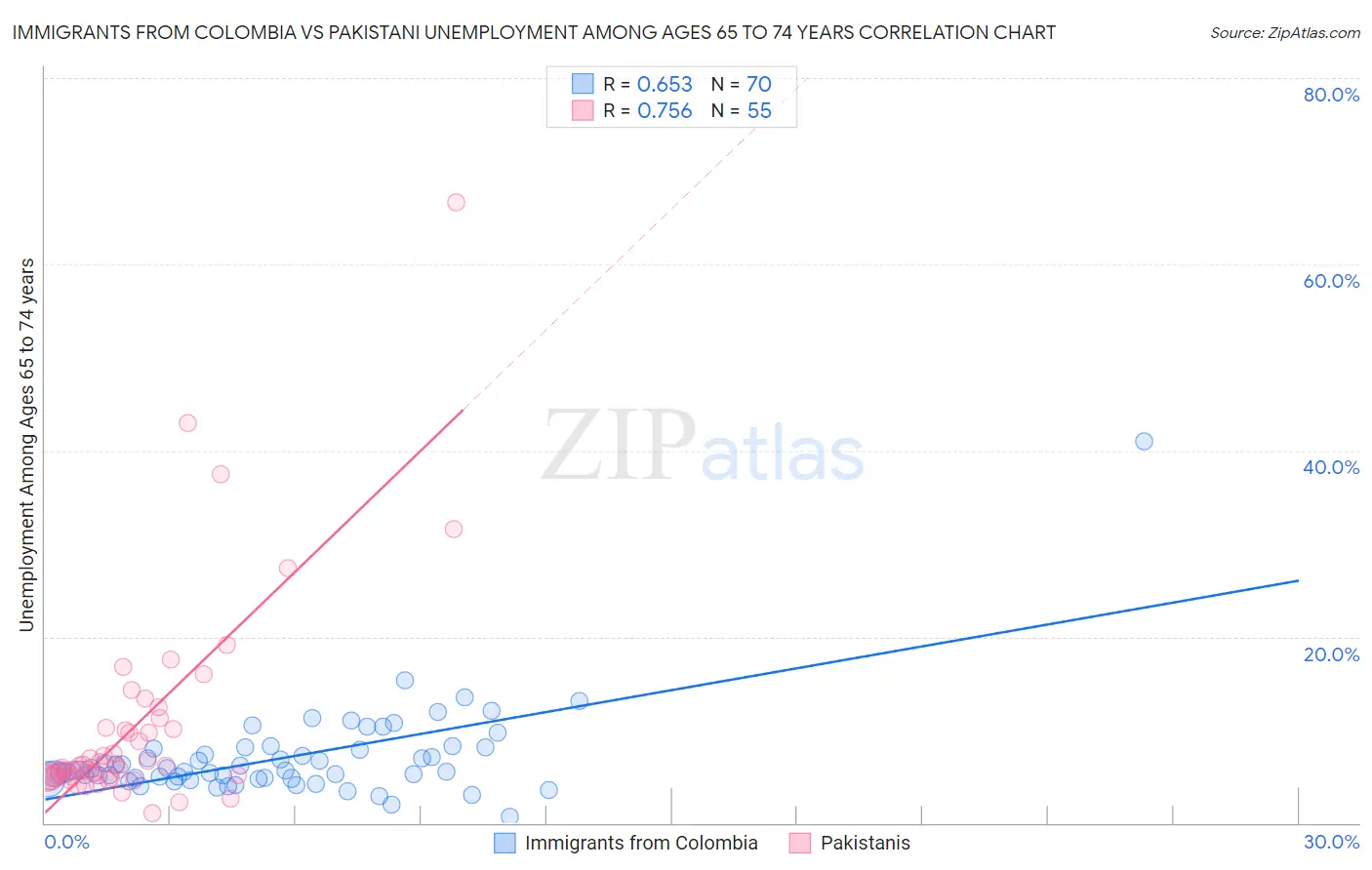 Immigrants from Colombia vs Pakistani Unemployment Among Ages 65 to 74 years