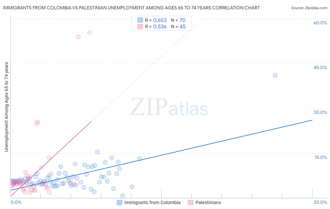 Immigrants from Colombia vs Palestinian Unemployment Among Ages 65 to 74 years