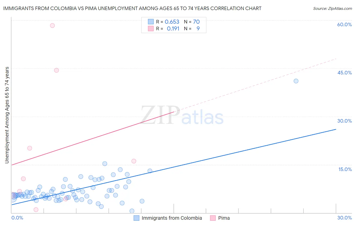 Immigrants from Colombia vs Pima Unemployment Among Ages 65 to 74 years
