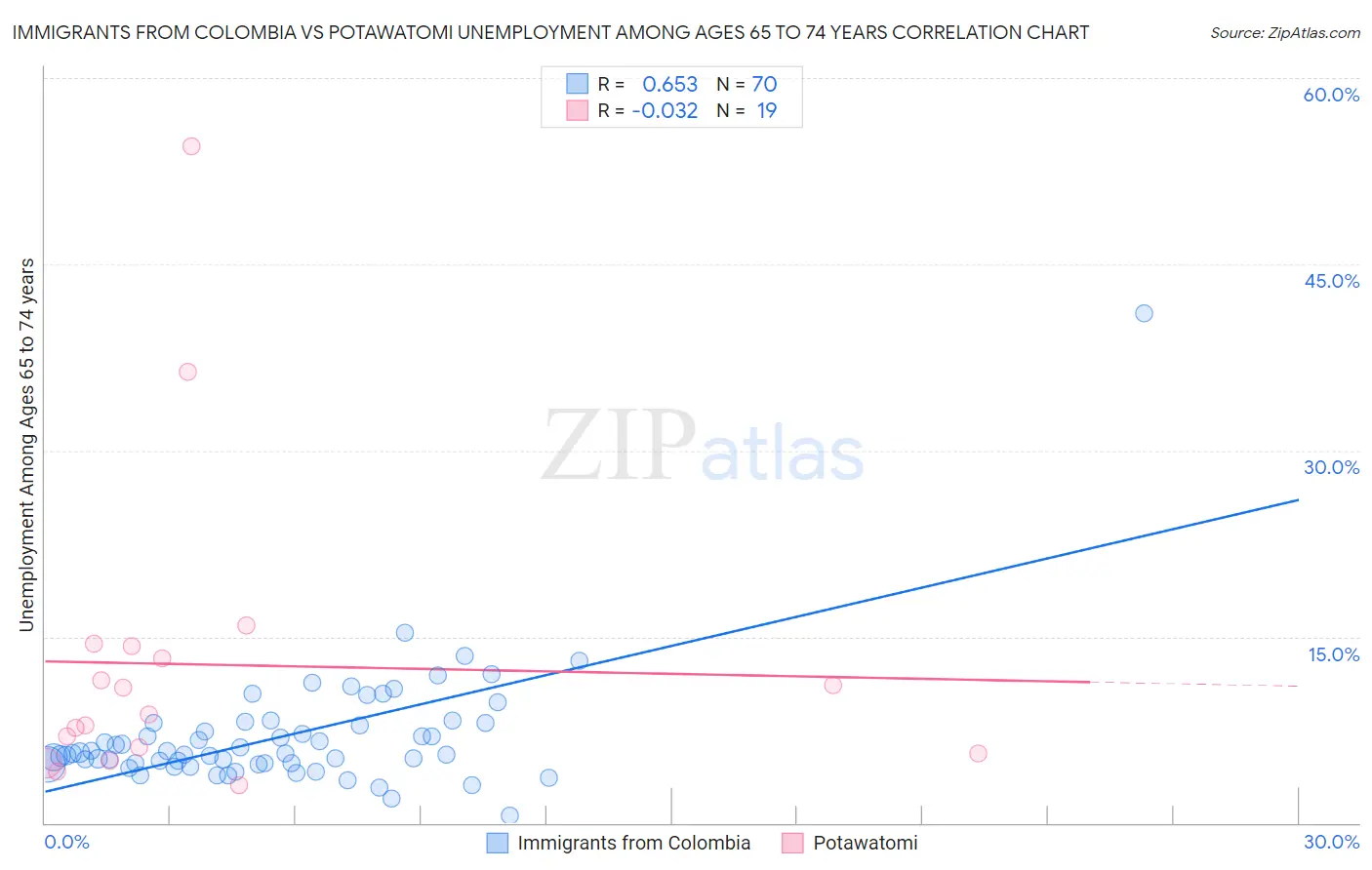 Immigrants from Colombia vs Potawatomi Unemployment Among Ages 65 to 74 years
