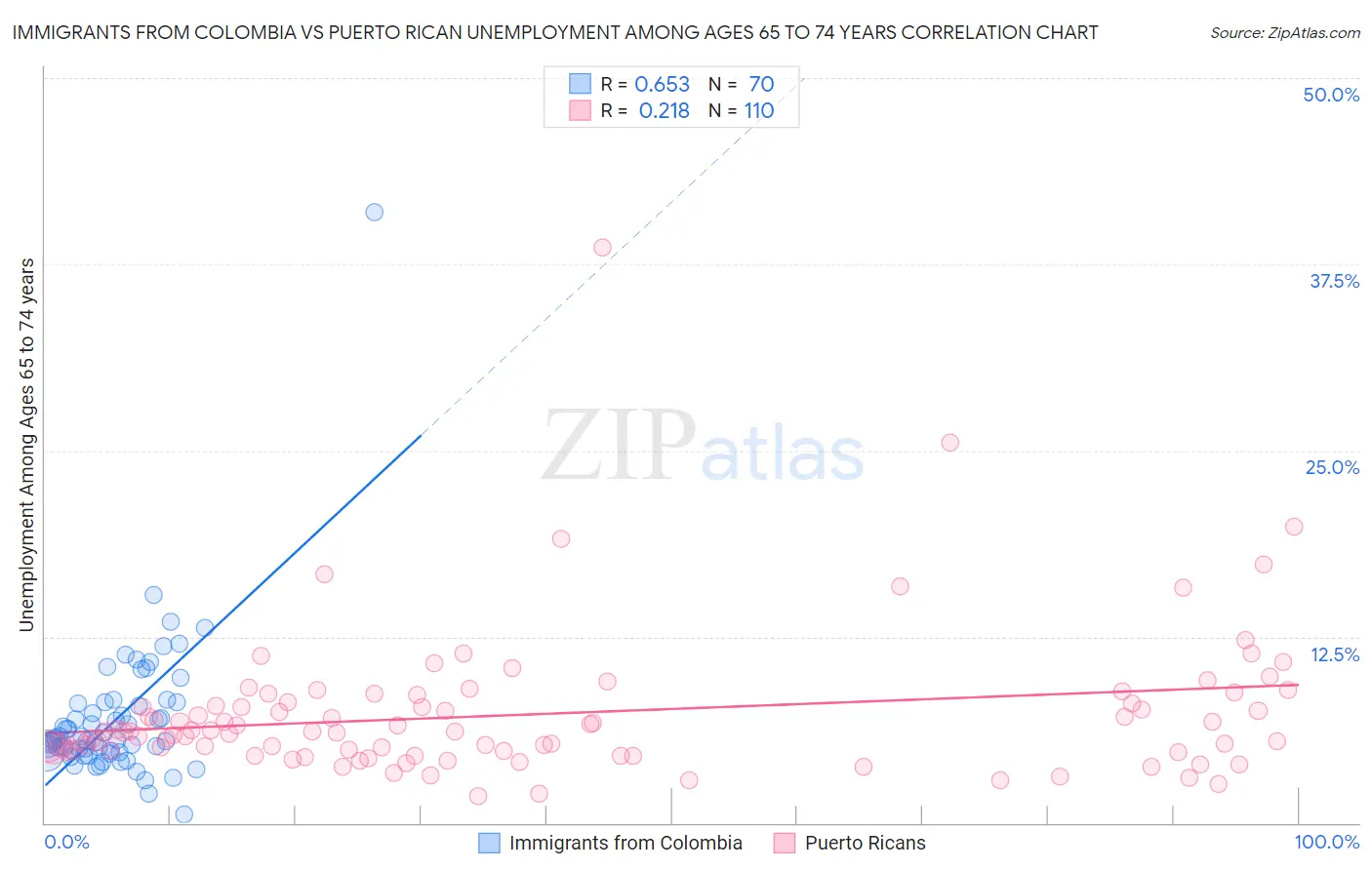 Immigrants from Colombia vs Puerto Rican Unemployment Among Ages 65 to 74 years