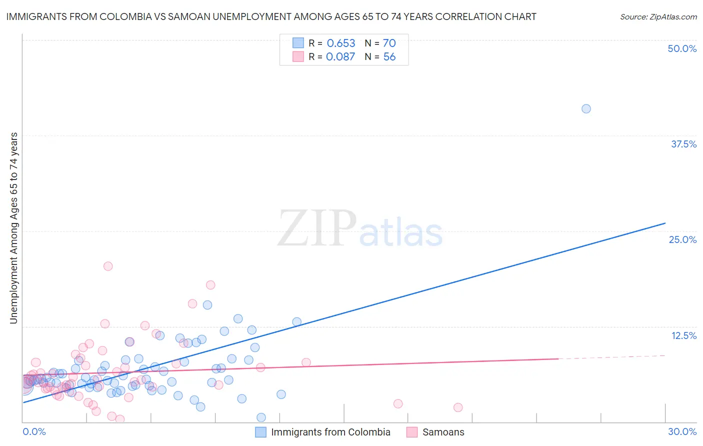 Immigrants from Colombia vs Samoan Unemployment Among Ages 65 to 74 years