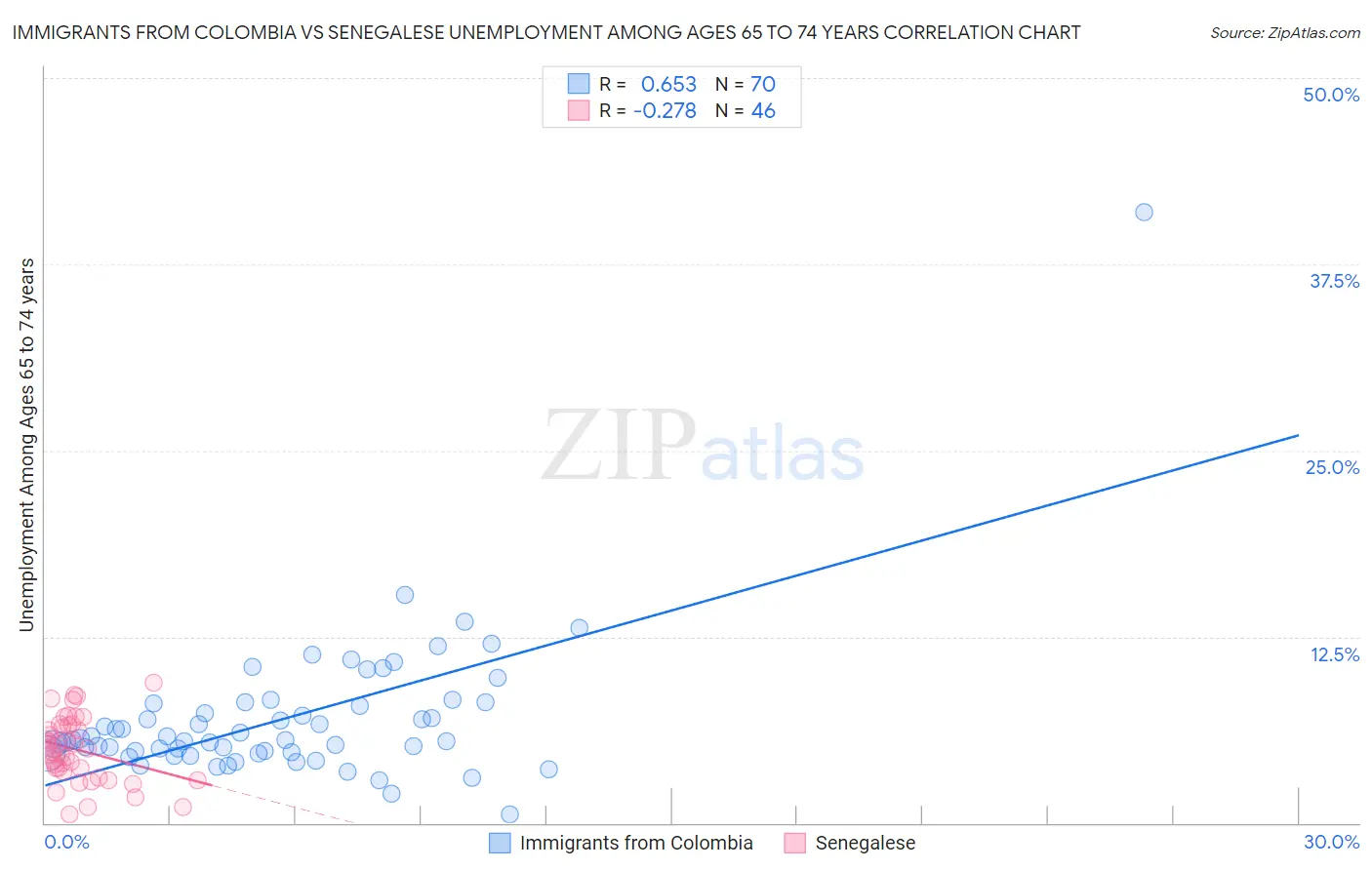 Immigrants from Colombia vs Senegalese Unemployment Among Ages 65 to 74 years