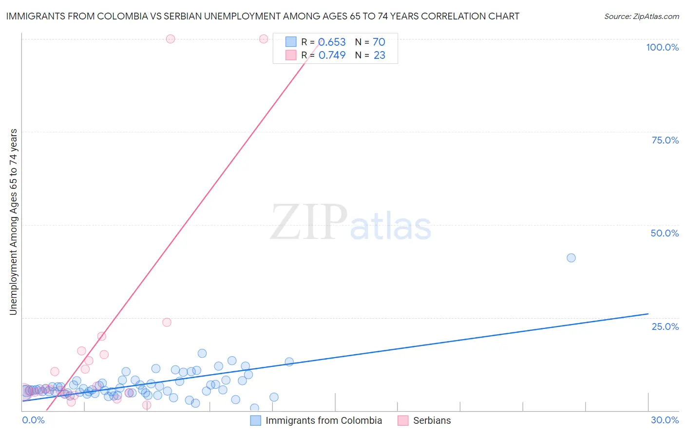 Immigrants from Colombia vs Serbian Unemployment Among Ages 65 to 74 years