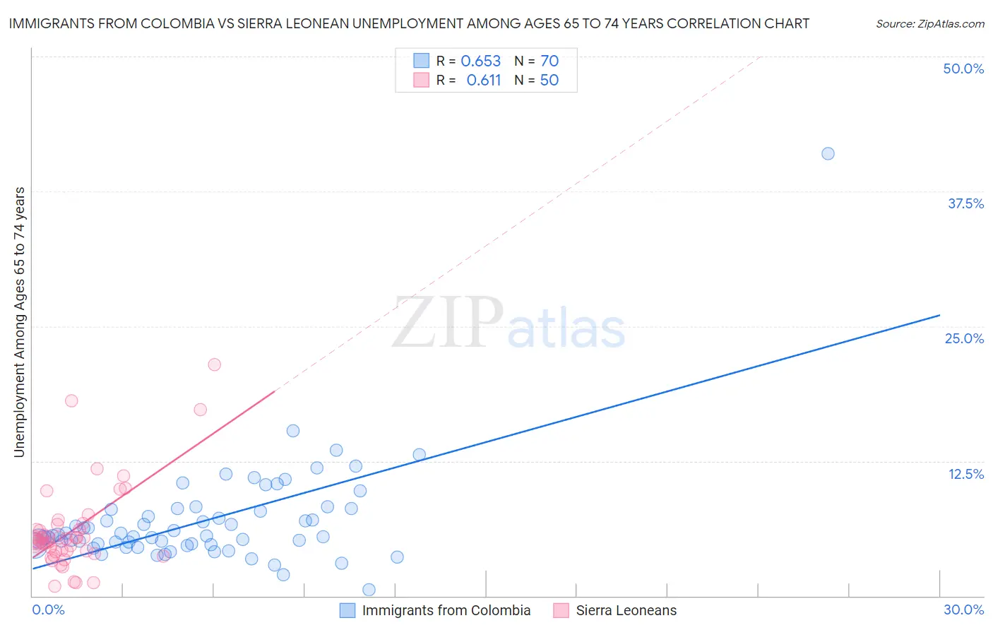 Immigrants from Colombia vs Sierra Leonean Unemployment Among Ages 65 to 74 years