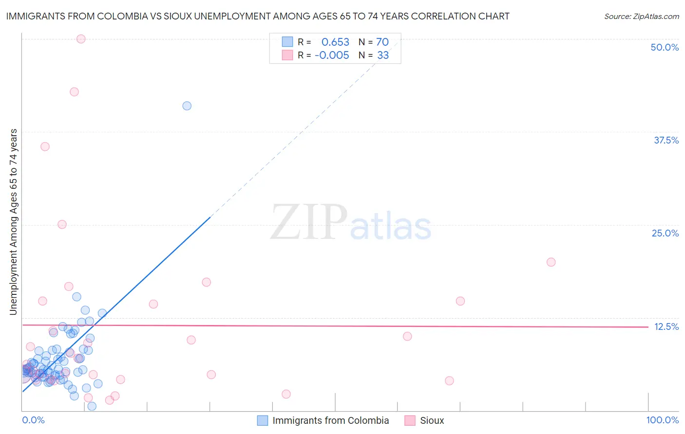 Immigrants from Colombia vs Sioux Unemployment Among Ages 65 to 74 years