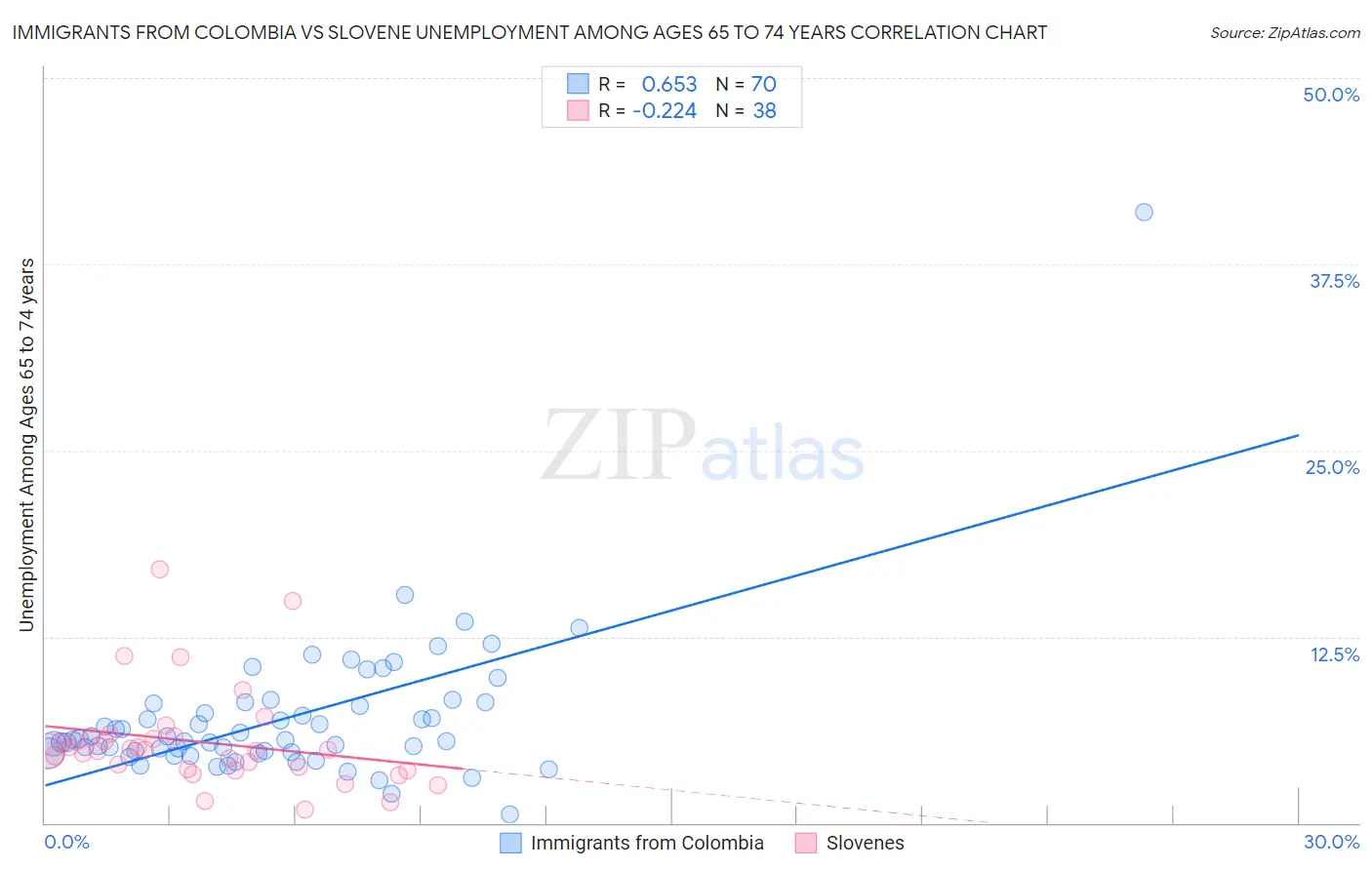 Immigrants from Colombia vs Slovene Unemployment Among Ages 65 to 74 years