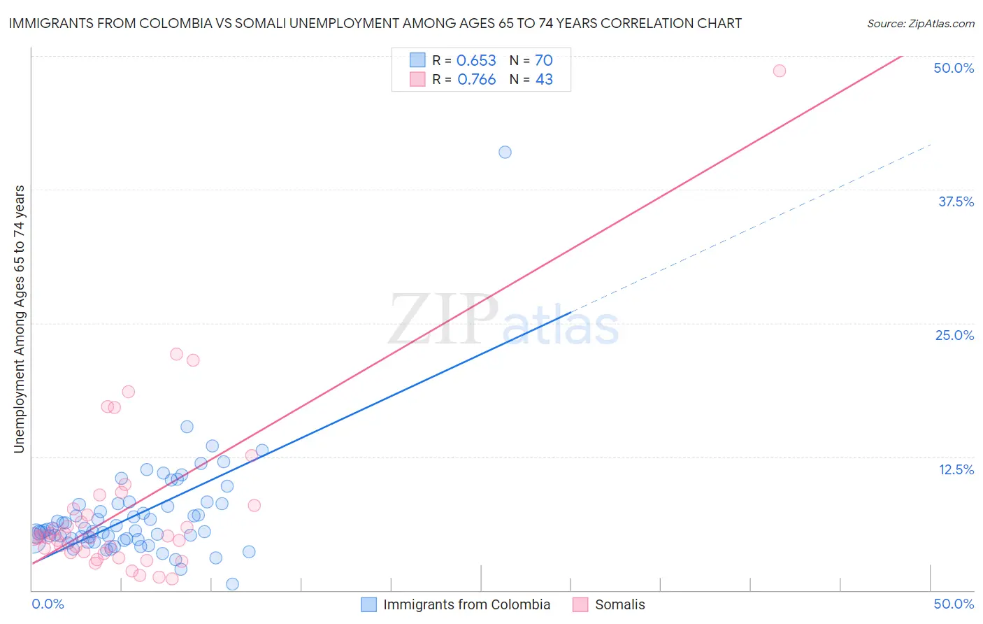 Immigrants from Colombia vs Somali Unemployment Among Ages 65 to 74 years