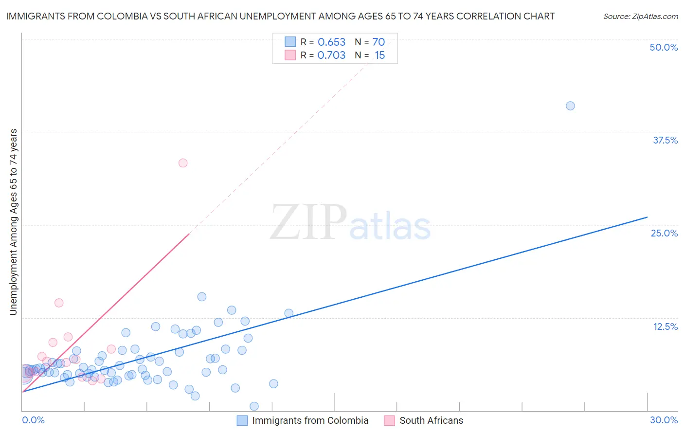 Immigrants from Colombia vs South African Unemployment Among Ages 65 to 74 years