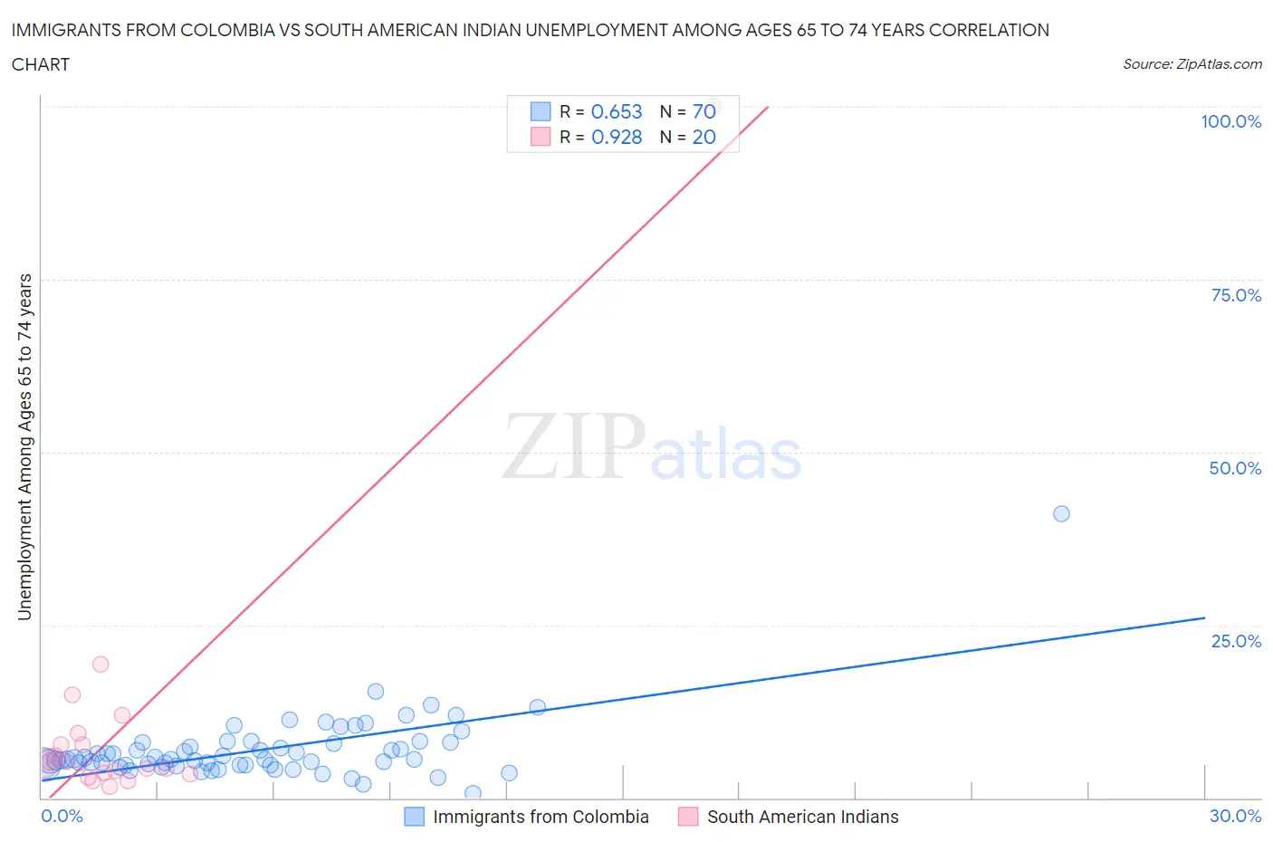 Immigrants from Colombia vs South American Indian Unemployment Among Ages 65 to 74 years