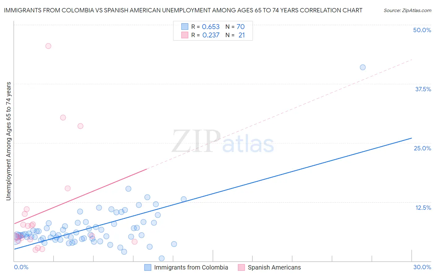Immigrants from Colombia vs Spanish American Unemployment Among Ages 65 to 74 years