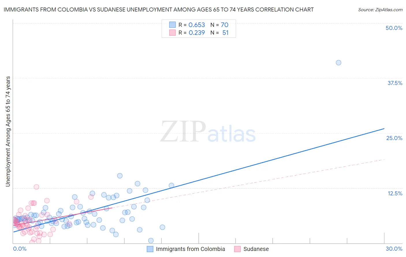 Immigrants from Colombia vs Sudanese Unemployment Among Ages 65 to 74 years