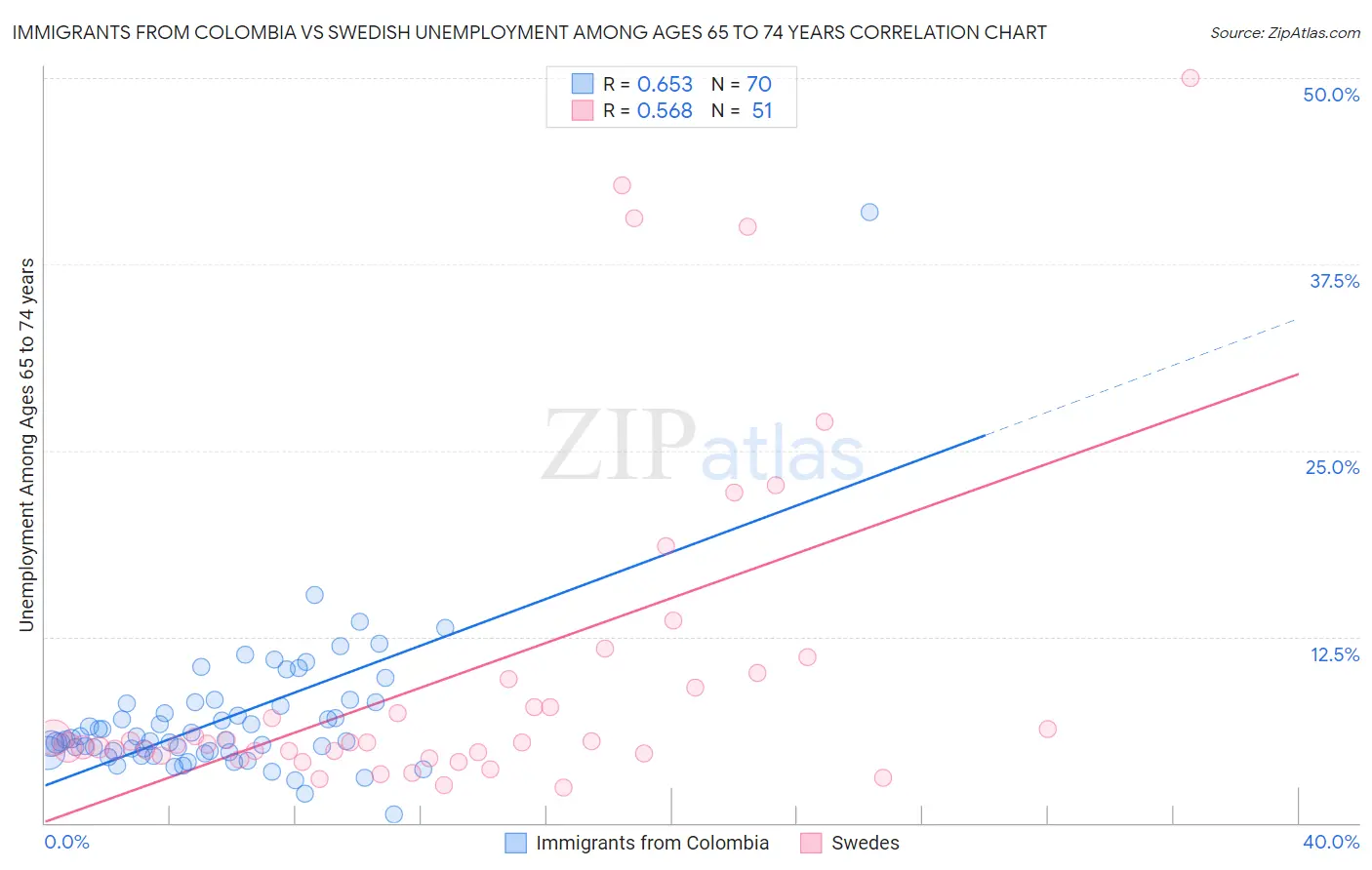 Immigrants from Colombia vs Swedish Unemployment Among Ages 65 to 74 years