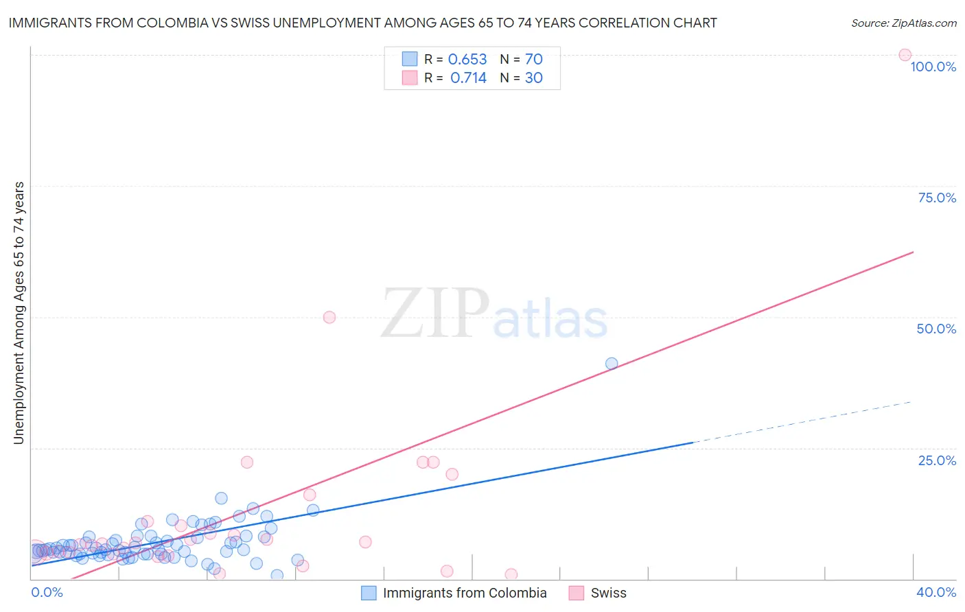 Immigrants from Colombia vs Swiss Unemployment Among Ages 65 to 74 years