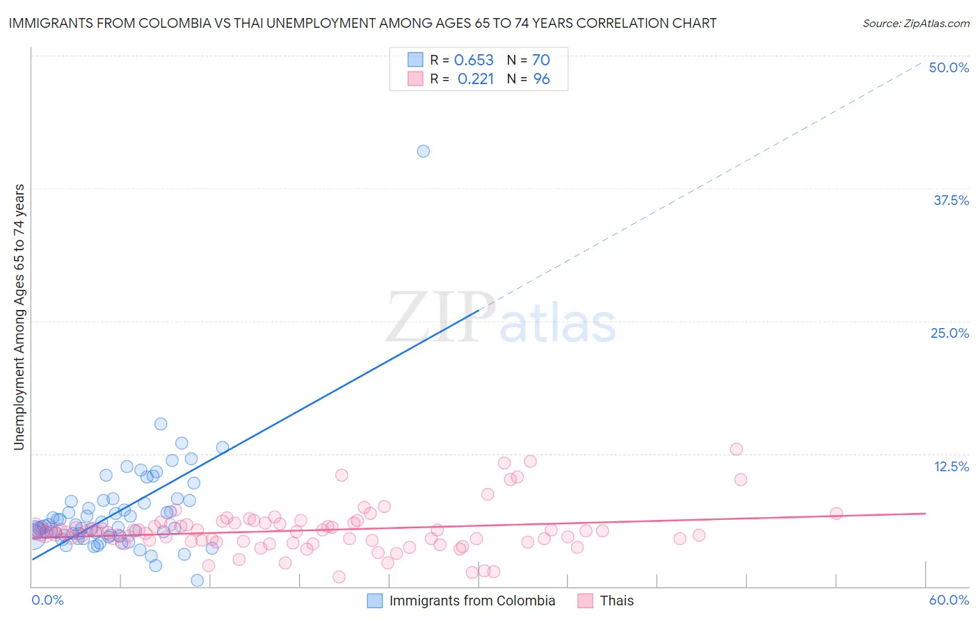 Immigrants from Colombia vs Thai Unemployment Among Ages 65 to 74 years