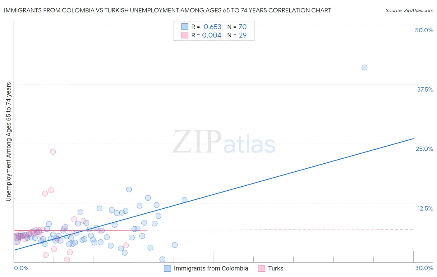 Immigrants from Colombia vs Turkish Unemployment Among Ages 65 to 74 years