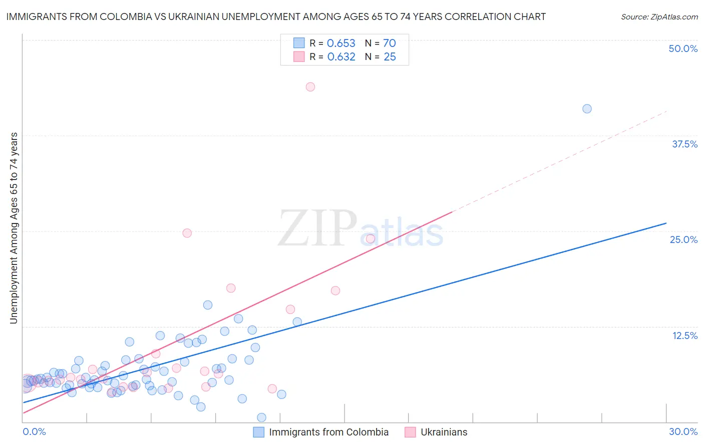 Immigrants from Colombia vs Ukrainian Unemployment Among Ages 65 to 74 years
