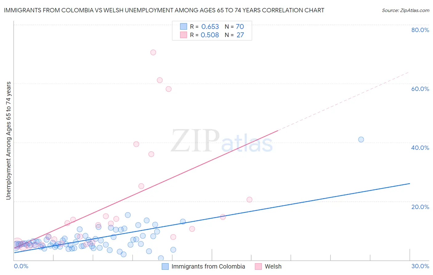 Immigrants from Colombia vs Welsh Unemployment Among Ages 65 to 74 years