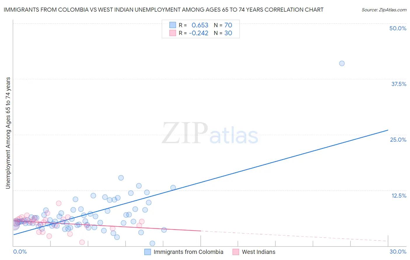 Immigrants from Colombia vs West Indian Unemployment Among Ages 65 to 74 years