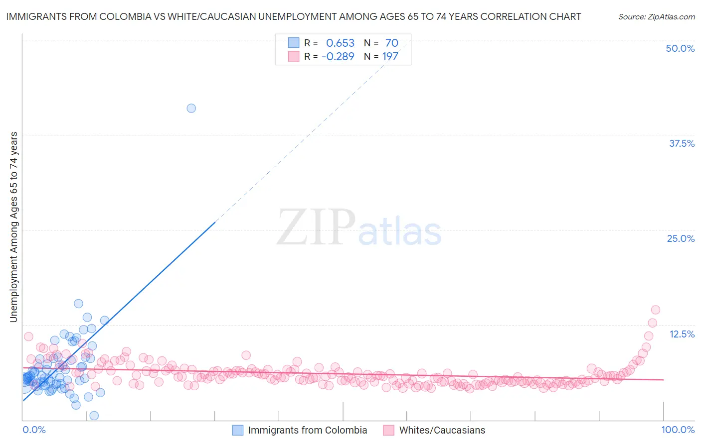 Immigrants from Colombia vs White/Caucasian Unemployment Among Ages 65 to 74 years