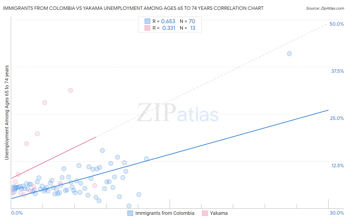 Immigrants from Colombia vs Yakama Unemployment Among Ages 65 to 74 years