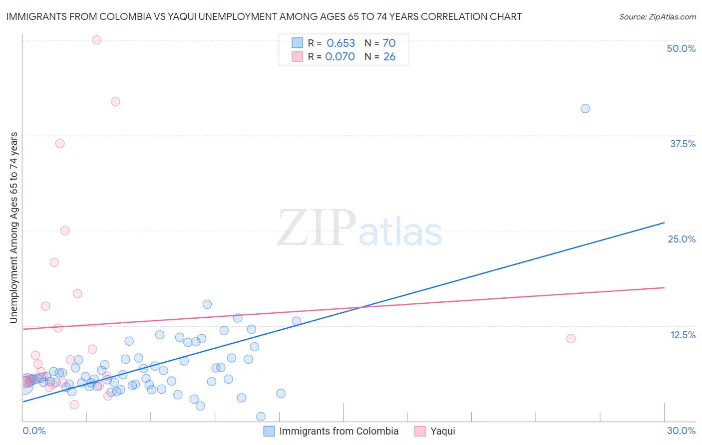 Immigrants from Colombia vs Yaqui Unemployment Among Ages 65 to 74 years