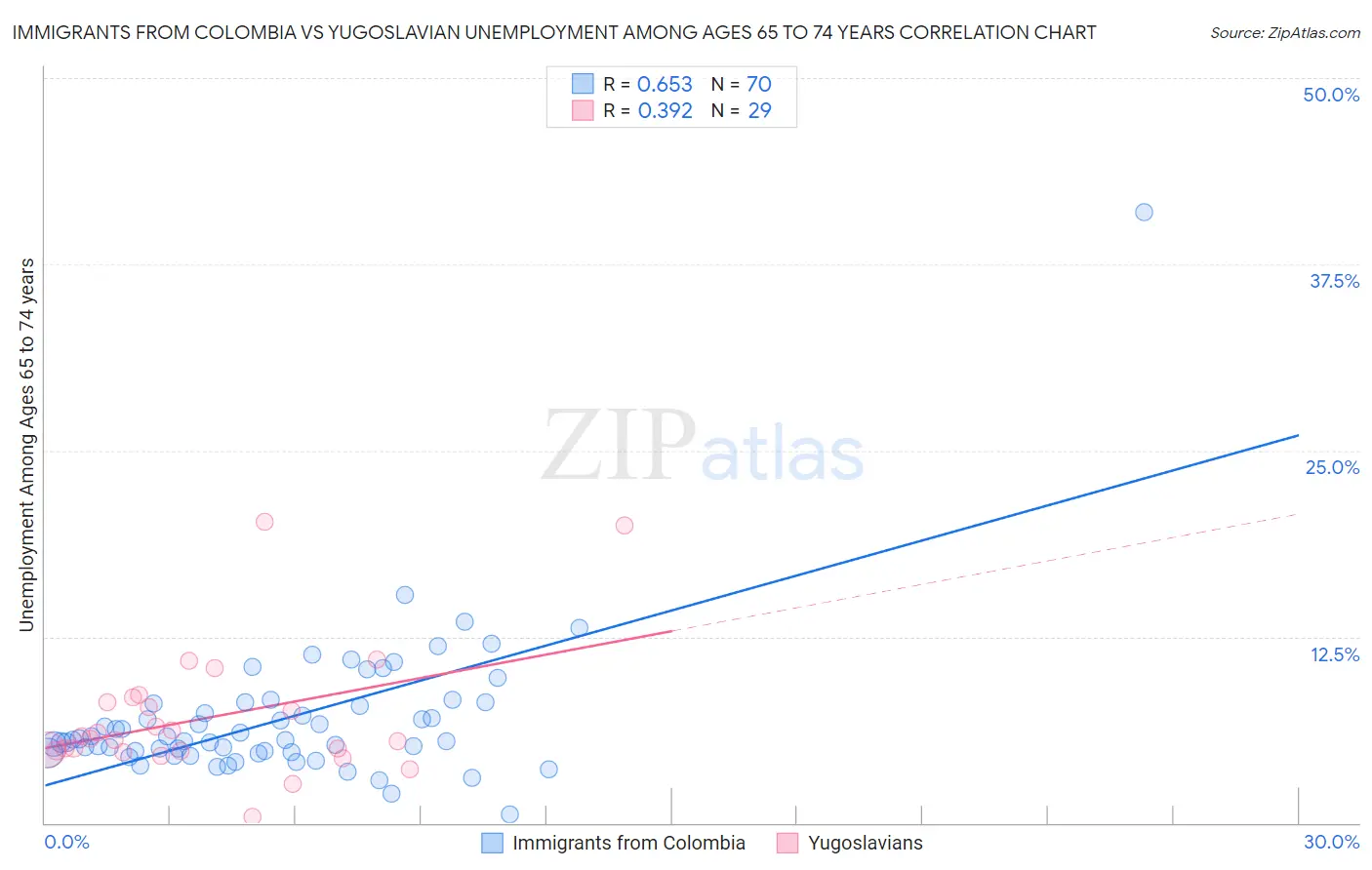 Immigrants from Colombia vs Yugoslavian Unemployment Among Ages 65 to 74 years