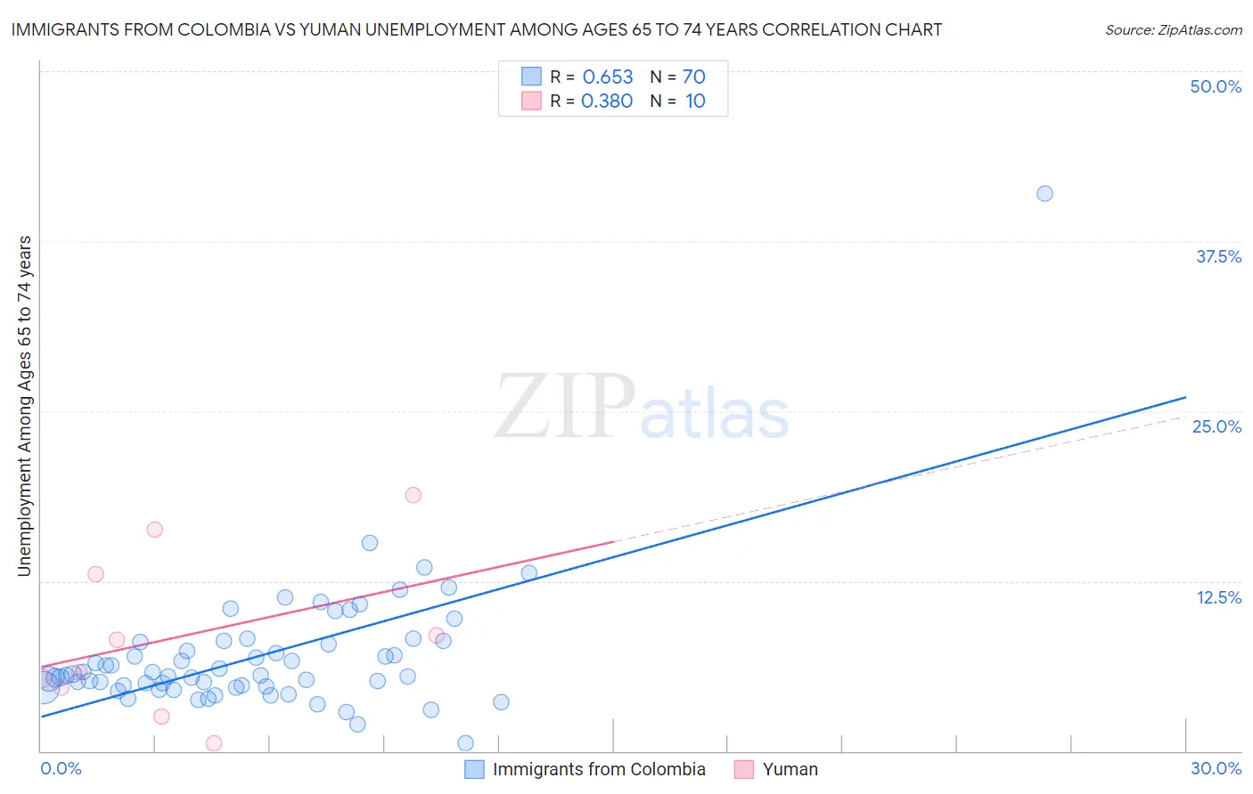 Immigrants from Colombia vs Yuman Unemployment Among Ages 65 to 74 years