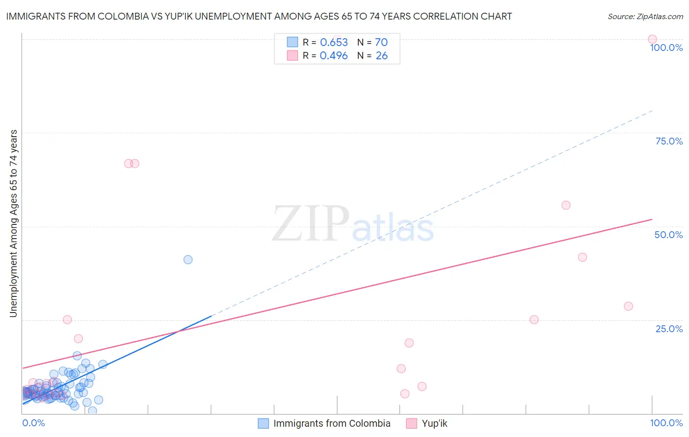 Immigrants from Colombia vs Yup'ik Unemployment Among Ages 65 to 74 years