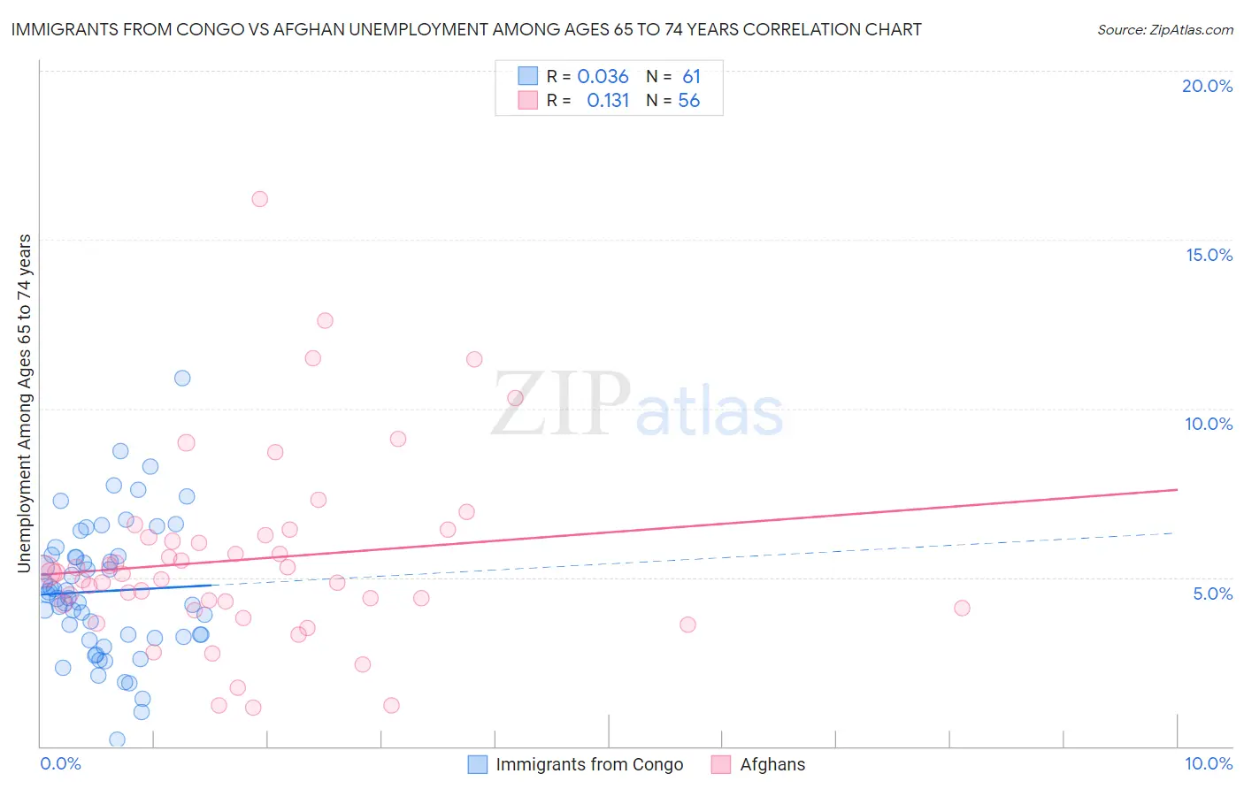 Immigrants from Congo vs Afghan Unemployment Among Ages 65 to 74 years