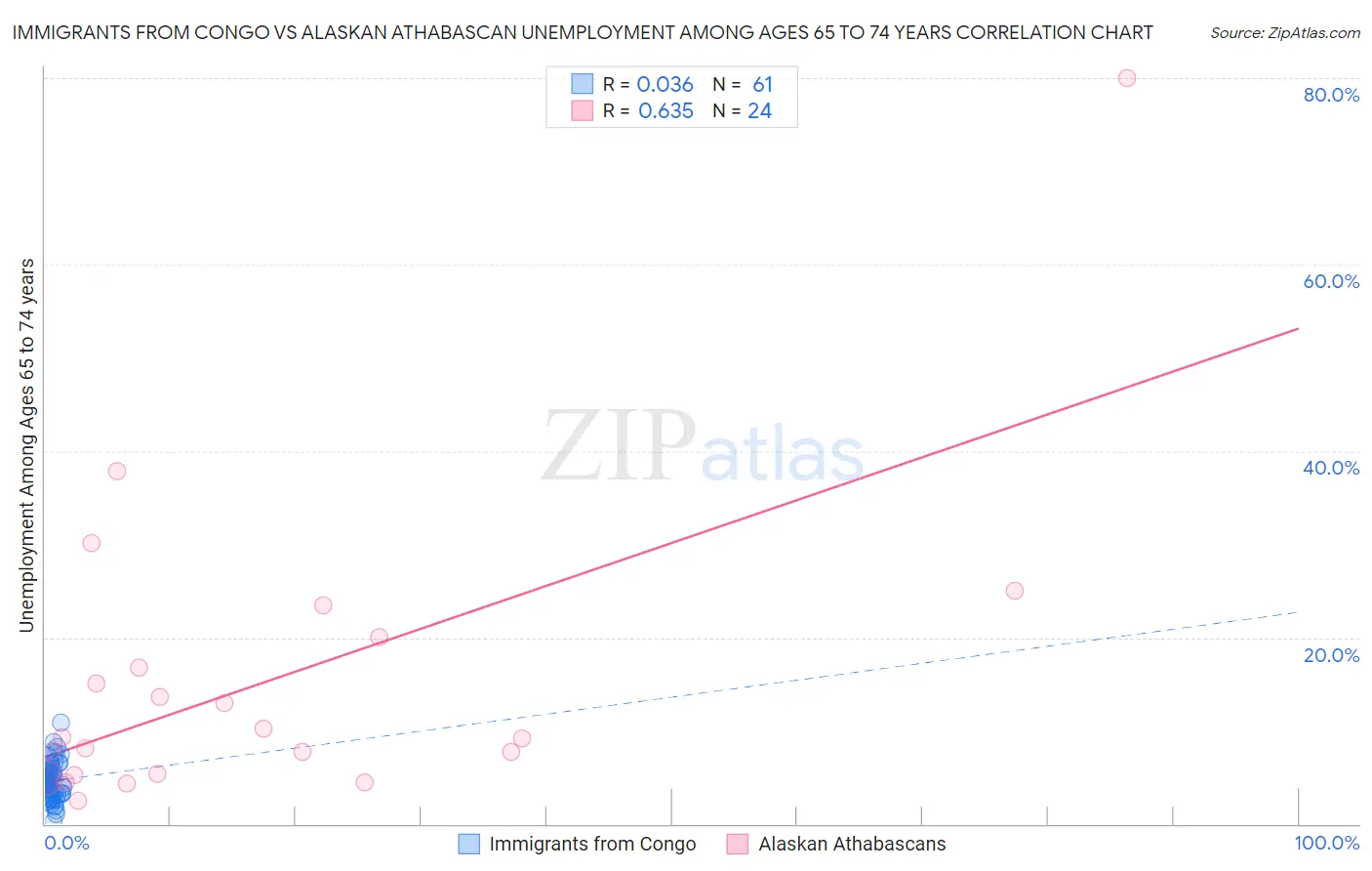 Immigrants from Congo vs Alaskan Athabascan Unemployment Among Ages 65 to 74 years