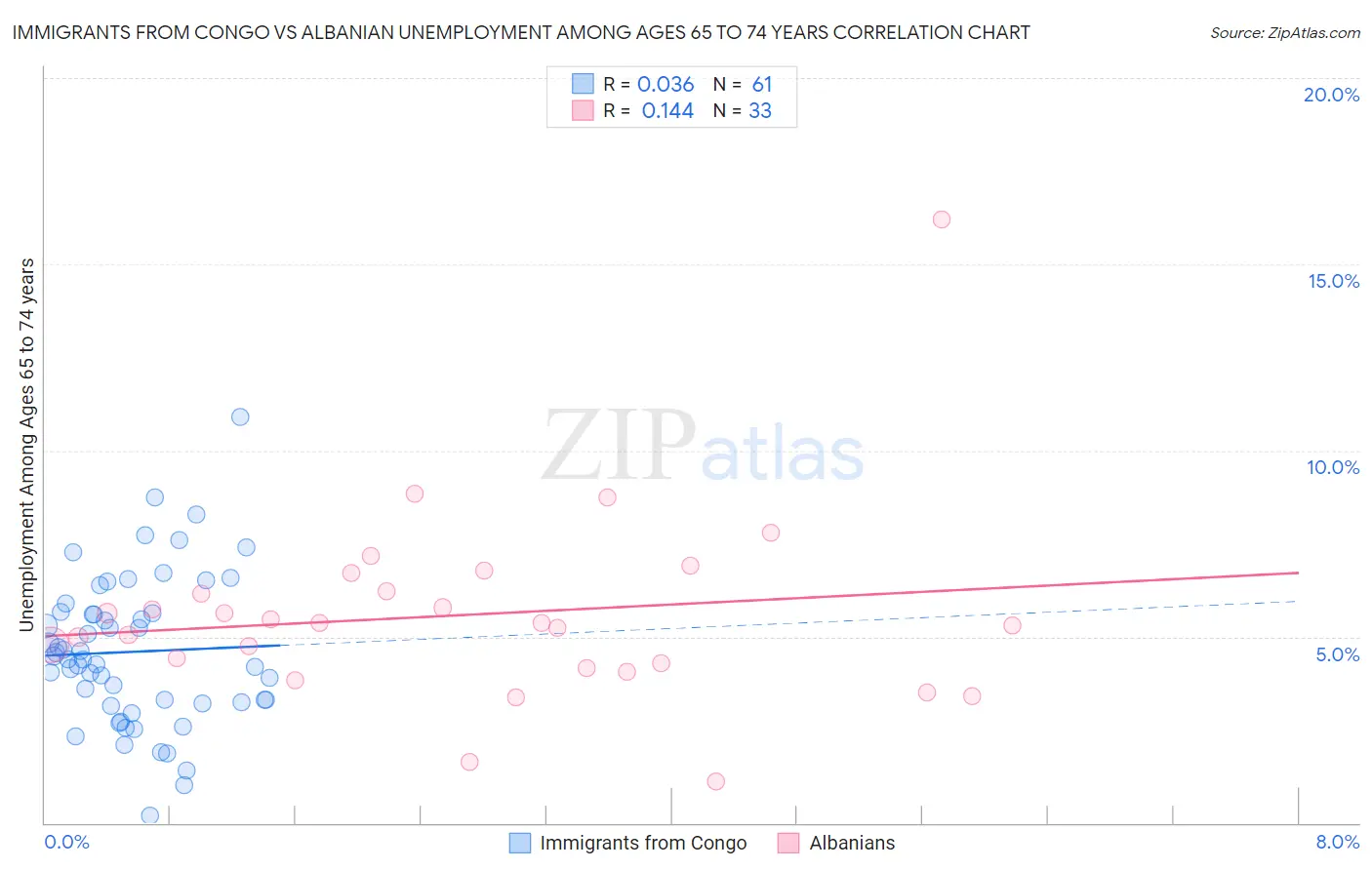 Immigrants from Congo vs Albanian Unemployment Among Ages 65 to 74 years