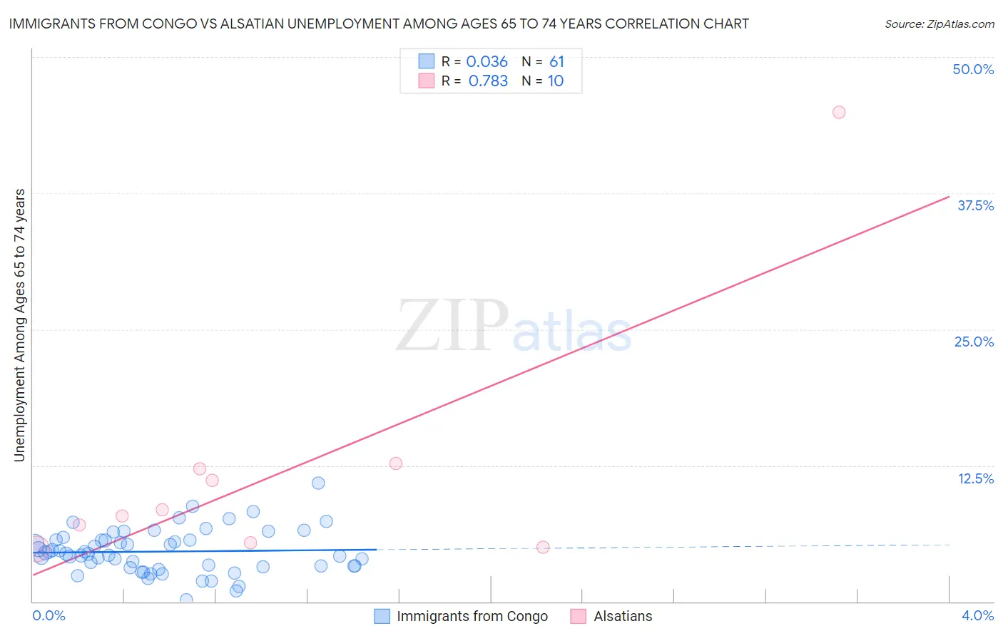 Immigrants from Congo vs Alsatian Unemployment Among Ages 65 to 74 years
